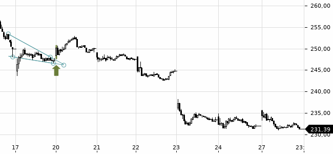 Chartansicht Trendsignal