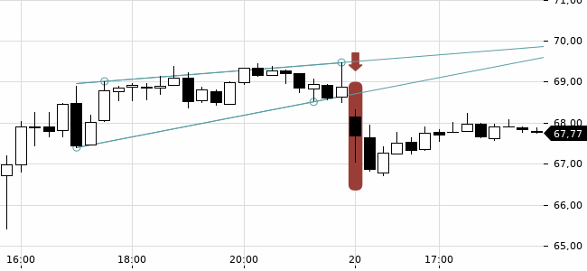 Chartansicht Trendsignal