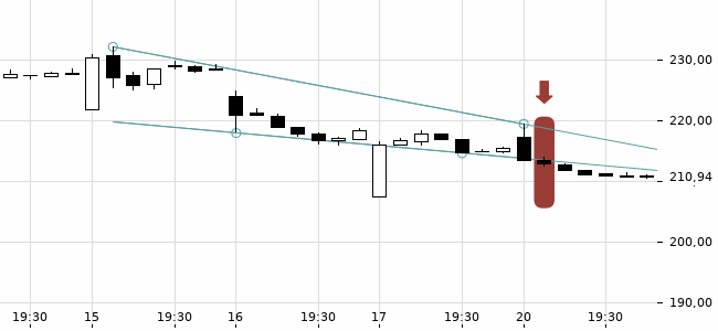 Chartansicht Trendsignal