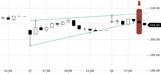 Chartansicht Trendsignal