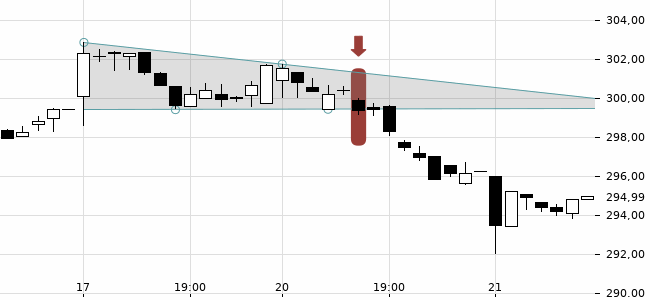 Chartansicht Trendsignal