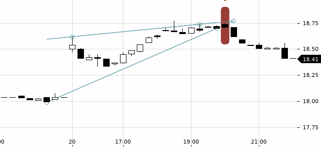 Chartansicht Trendsignal