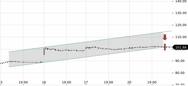 Chartansicht Trendsignal