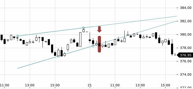 Chartansicht Trendsignal