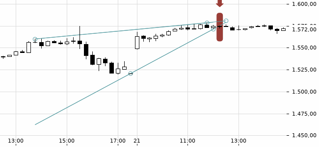 Chartansicht Trendsignal
