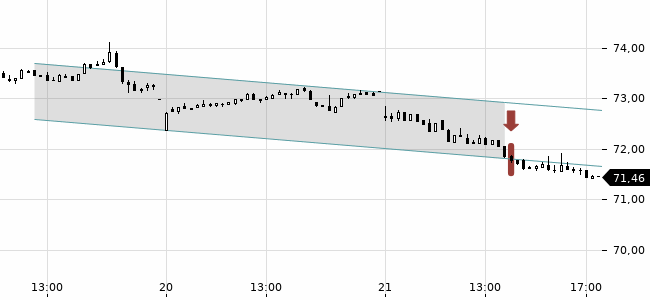 Chartansicht Trendsignal