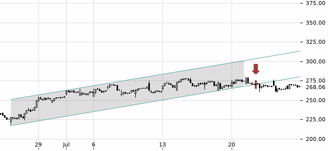 Chartansicht Trendsignal
