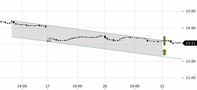 Chartansicht Trendsignal