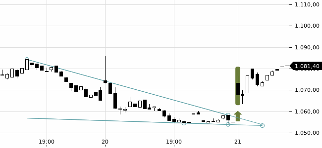 Chartansicht Trendsignal