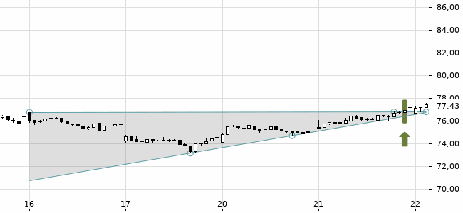 Chartansicht Trendsignal
