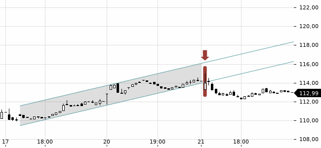 Chartansicht Trendsignal
