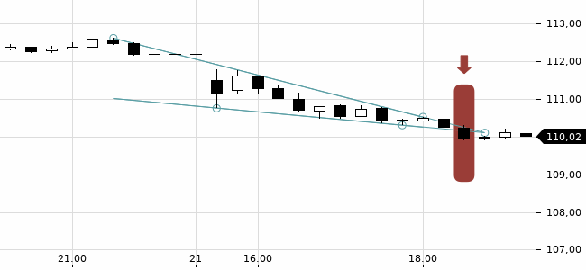 Chartansicht Trendsignal