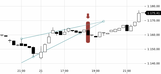 Chartansicht Trendsignal