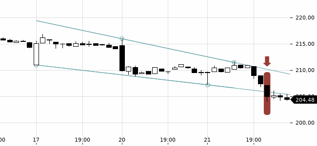 Chartansicht Trendsignal
