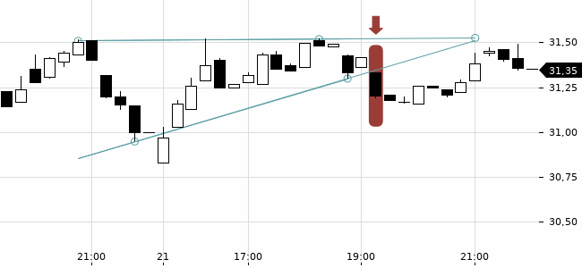 Chartansicht Trendsignal