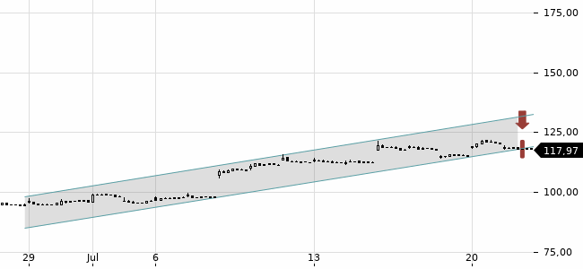 Chartansicht Trendsignal