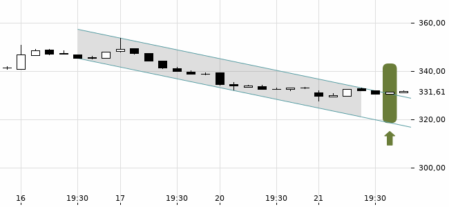 Chartansicht Trendsignal