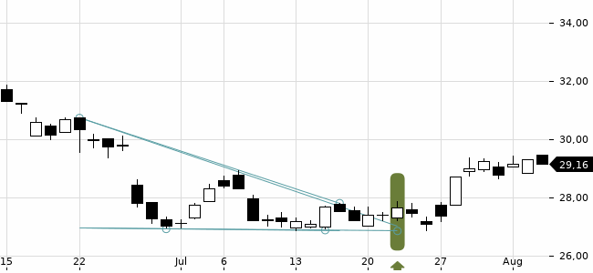 Chartansicht Trendsignal