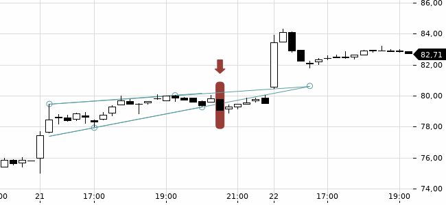 Chartansicht Trendsignal