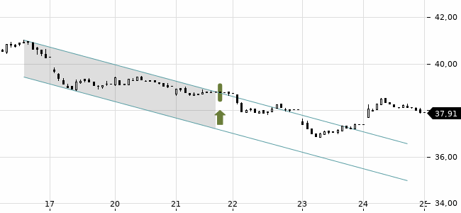 Chartansicht Trendsignal