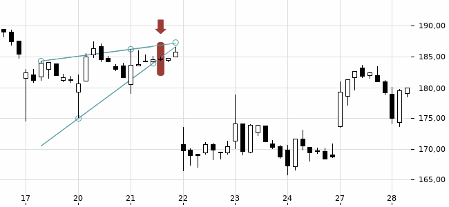 Chartansicht Trendsignal
