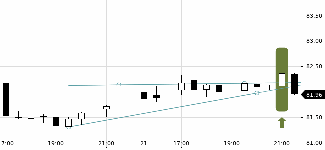 Chartansicht Trendsignal