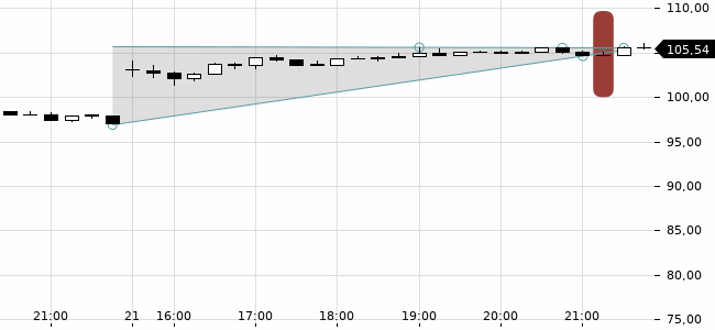 Chartansicht Trendsignal