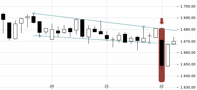 Chartansicht Trendsignal