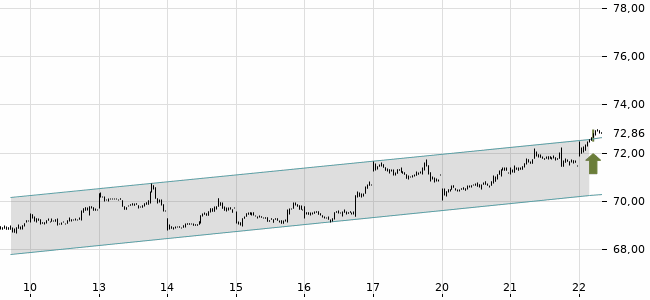 Chartansicht Trendsignal