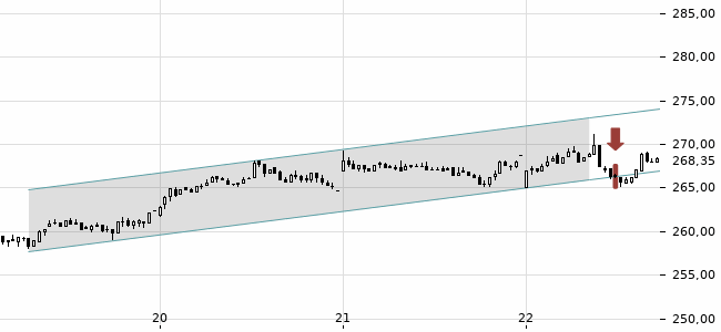 Chartansicht Trendsignal