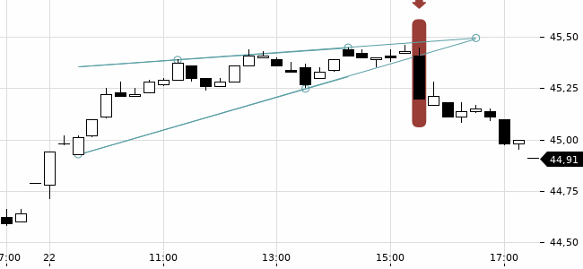 Chartansicht Trendsignal