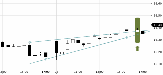 Chartansicht Trendsignal
