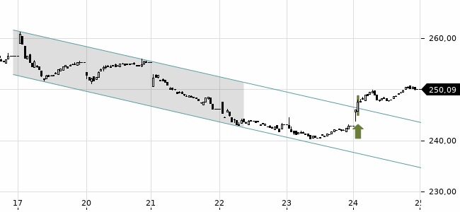 Chartansicht Trendsignal
