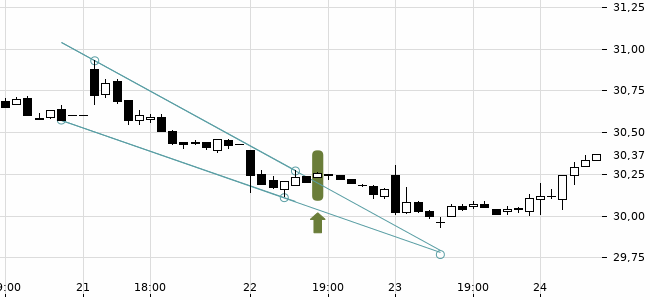 Chartansicht Trendsignal