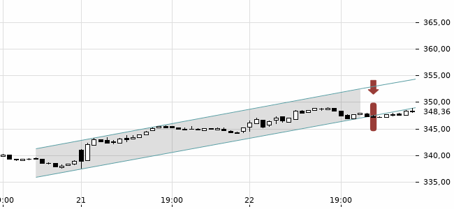 Chartansicht Trendsignal