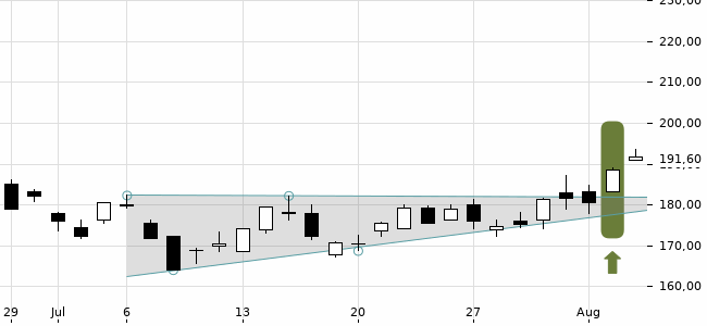 Chartansicht Trendsignal