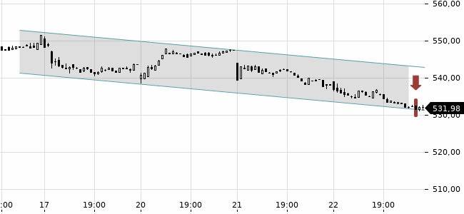 Chartansicht Trendsignal