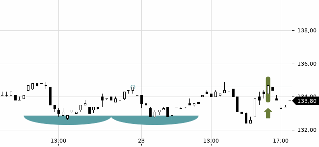 Chartansicht Trendsignal