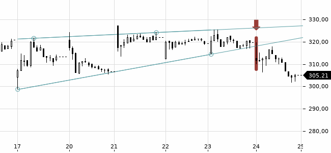Chartansicht Trendsignal