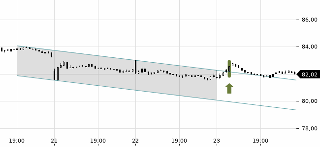 Chartansicht Trendsignal