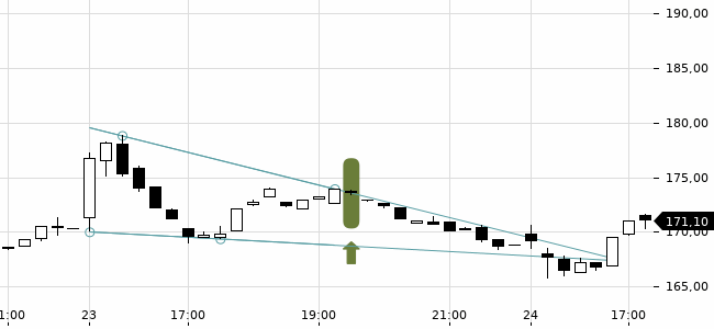 Chartansicht Trendsignal