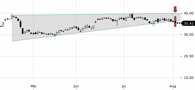 Chartansicht Trendsignal