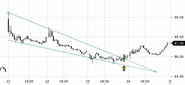 Chartansicht Trendsignal