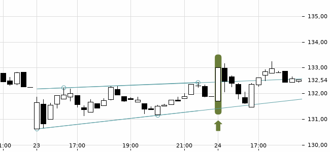 Chartansicht Trendsignal