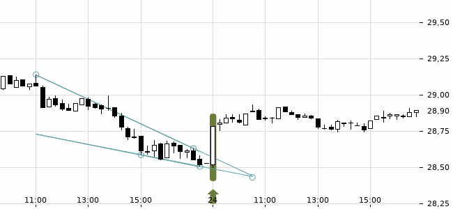 Chartansicht Trendsignal