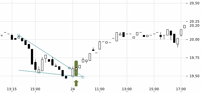 Chartansicht Trendsignal
