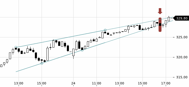 Chartansicht Trendsignal