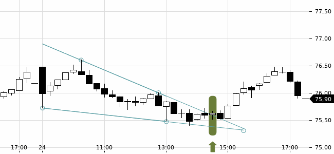 Chartansicht Trendsignal