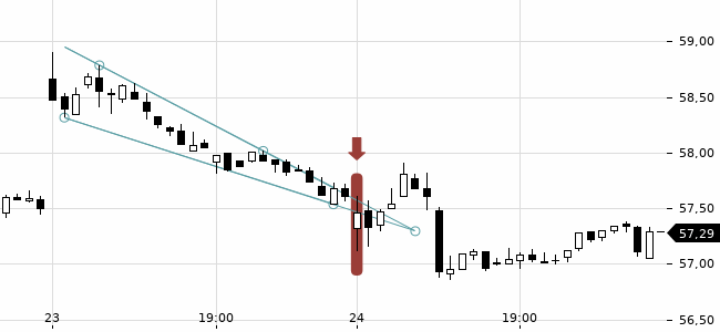 Chartansicht Trendsignal