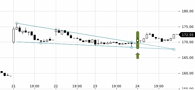Chartansicht Trendsignal